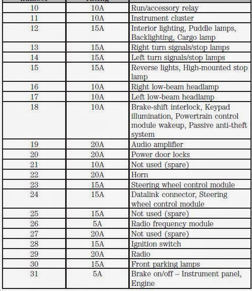 Cars Fuses 2013 Ford F 150 Fuse Panel