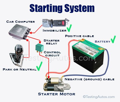 How A Car Starting System Works Starter Motor Car Repair Diy 