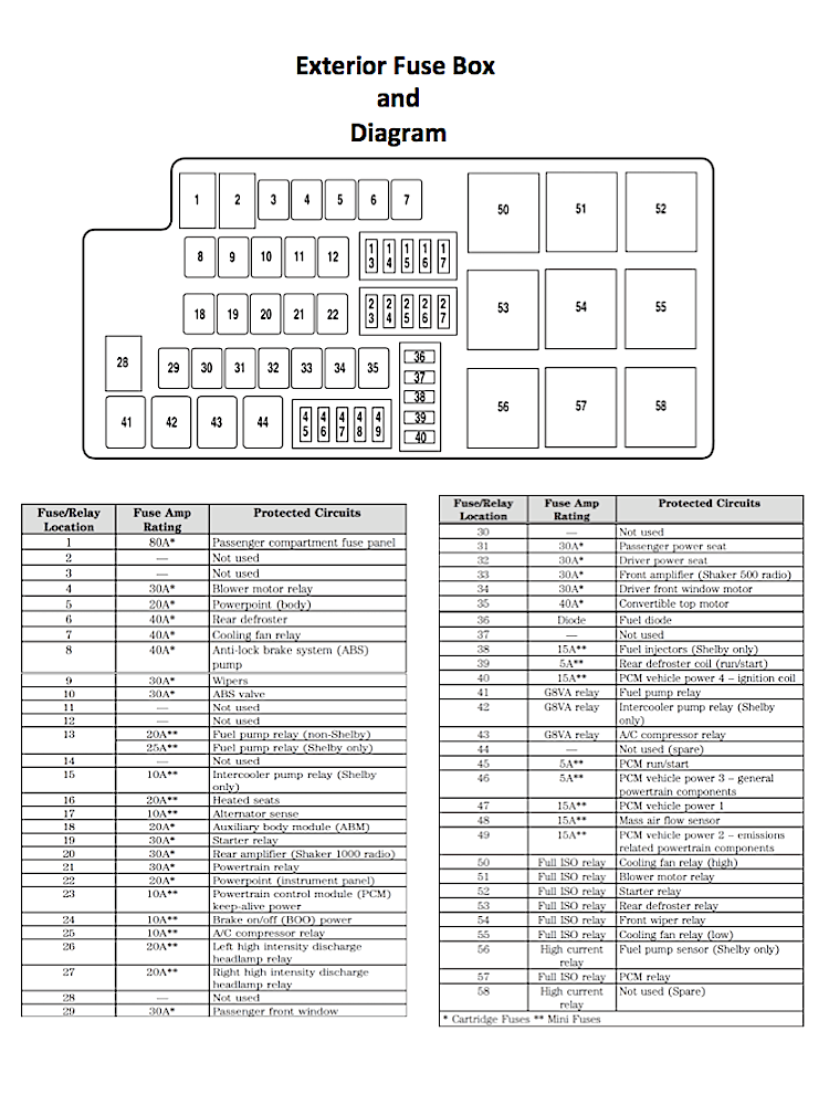 Load Wiring 2004 Mustang Fuse Panel Diagram