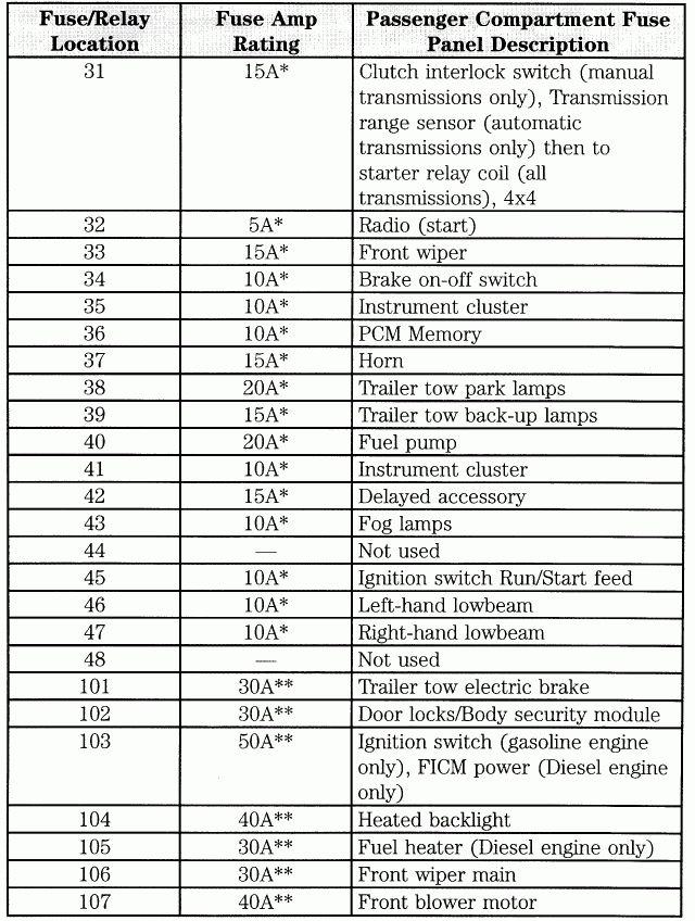 2023 F250 Super Duty Fuse Box Diagram